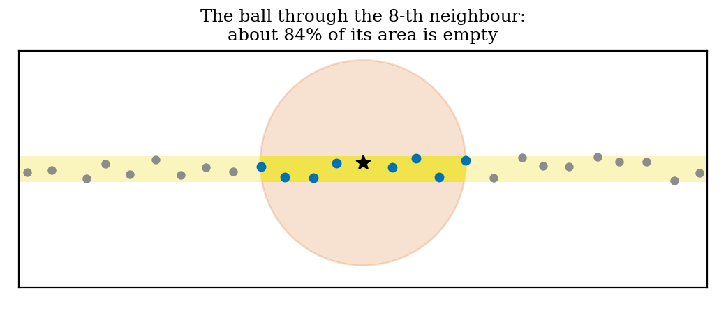 The ball through the 8-th neighbour on a thin band