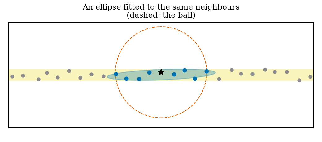 An ellipse fitted to the same neighbours