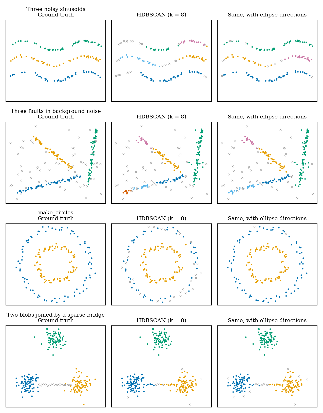 HDBSCAN with and without ellipse directions