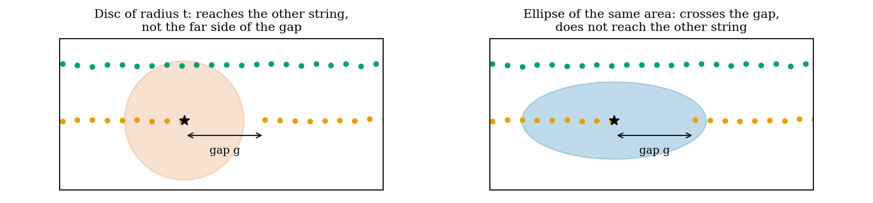 Disc versus ellipse around a gap