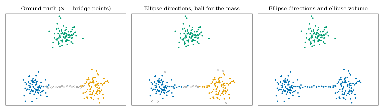 Using the ellipse volume merges the blobs